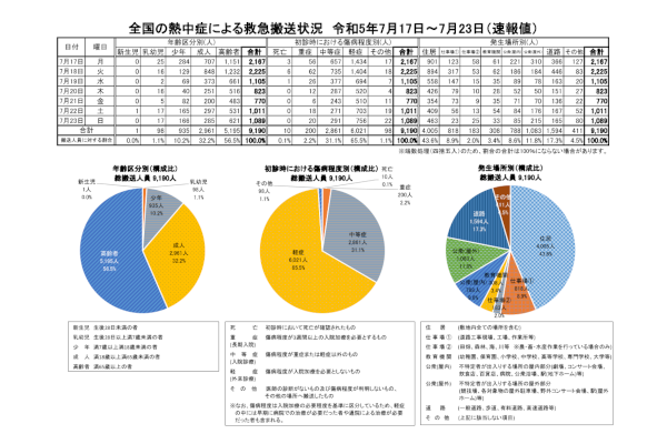 日本消防廳最新統具數據。翻攝自《日本消防廳》官網