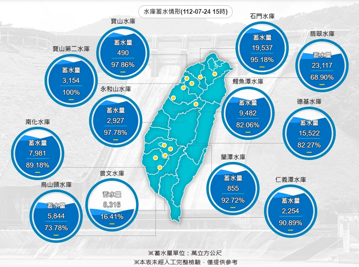 台灣各水庫水情形。翻攝水利署官網