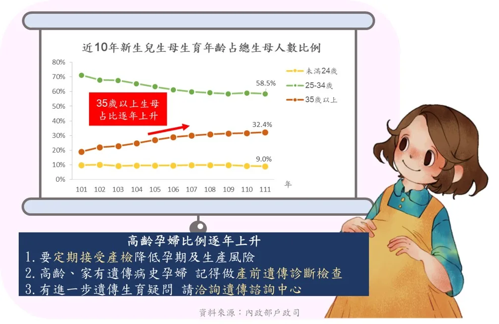 逾35歲生育10年前的1.7倍　產前遺傳診斷3%異常