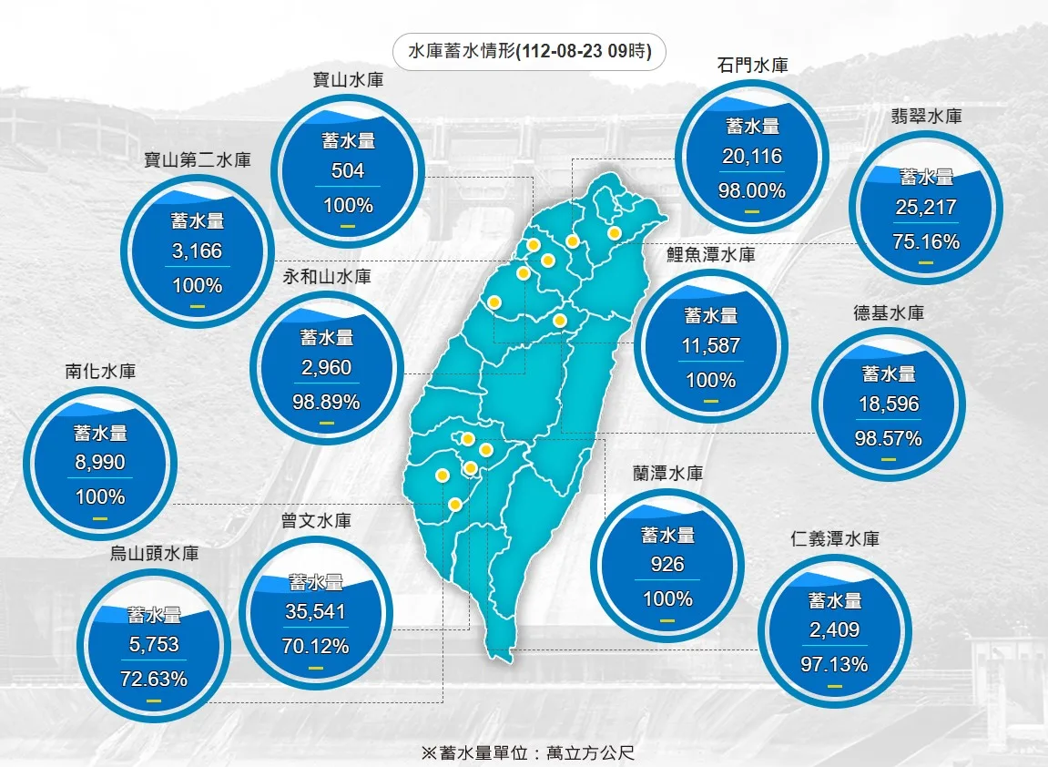 全台水庫蓄水情形。翻攝水利署網站