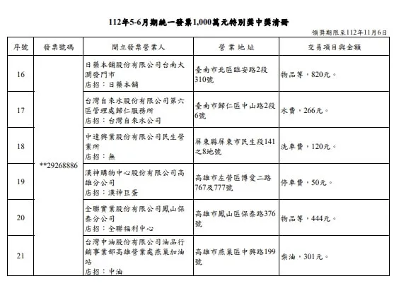 財政部公布5、6月期統一發票中獎清冊,開出21個特別獎及16個特獎。