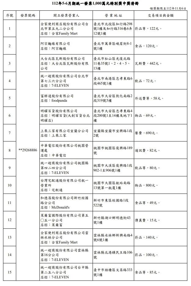 財政部公布5、6月期統一發票中獎清冊,開出21個特別獎及16個特獎。
