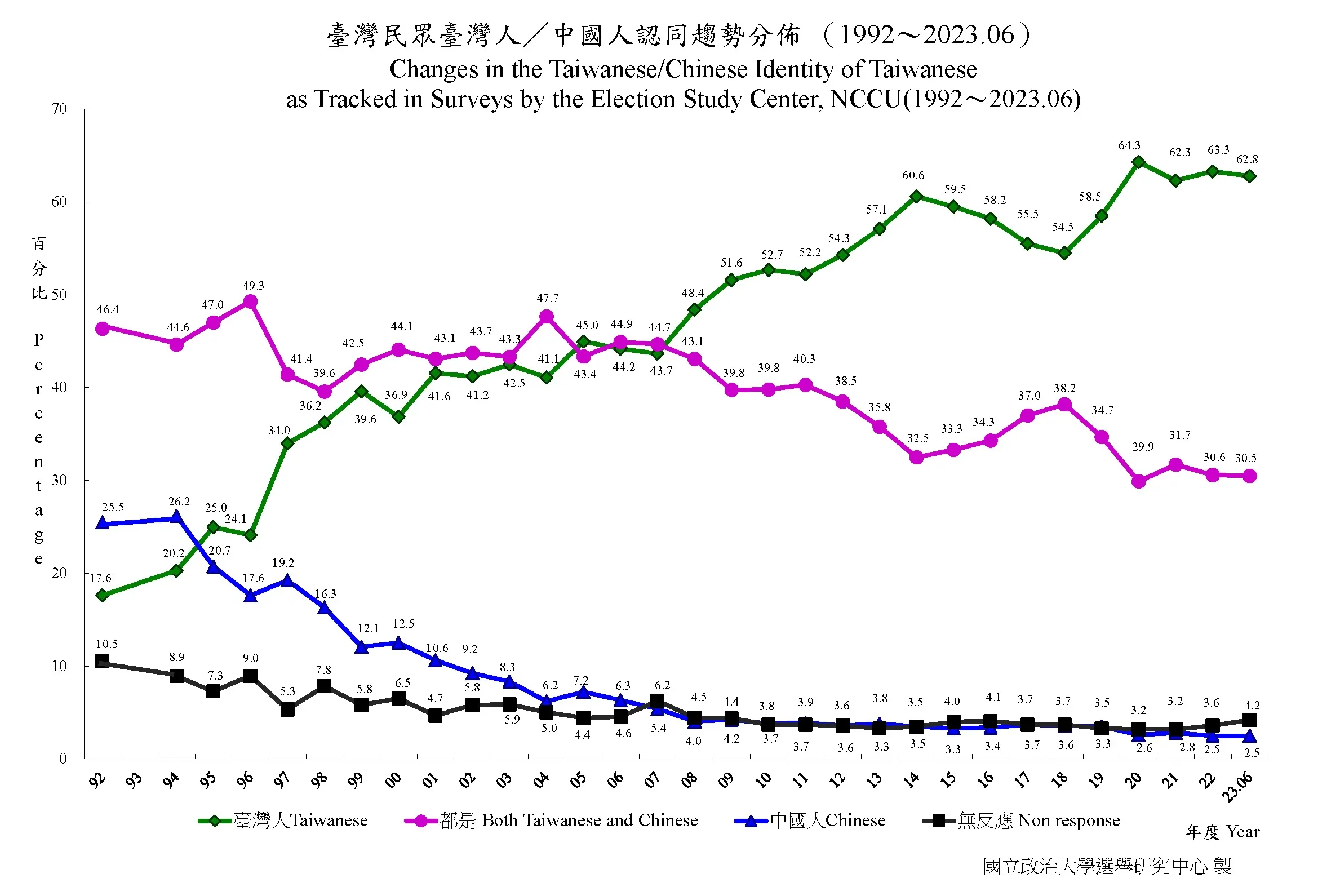 臺灣民眾臺灣人／中國人認同趨勢分佈（1992年06月~2023年06月）。圖取自政治大學選舉研究中心