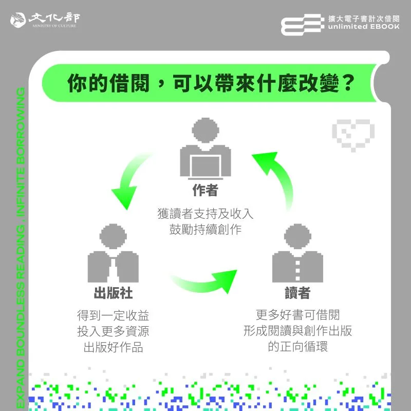 文化部補助直轄市及縣（市）政府辦理擴大推動電子書 計次借閱及優化圖書採購機制。文化部提供