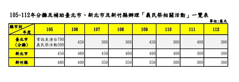 客委會列出補助北市義民祭典經費一覽表，澄清無所謂一千萬元降至三百萬元一事。客委會提供