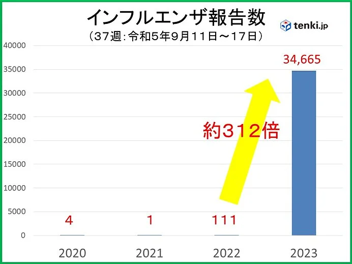與去年同期的患者總數相較,今年的數量已達去年的312倍。翻攝自日本氣象協會官方《推特》