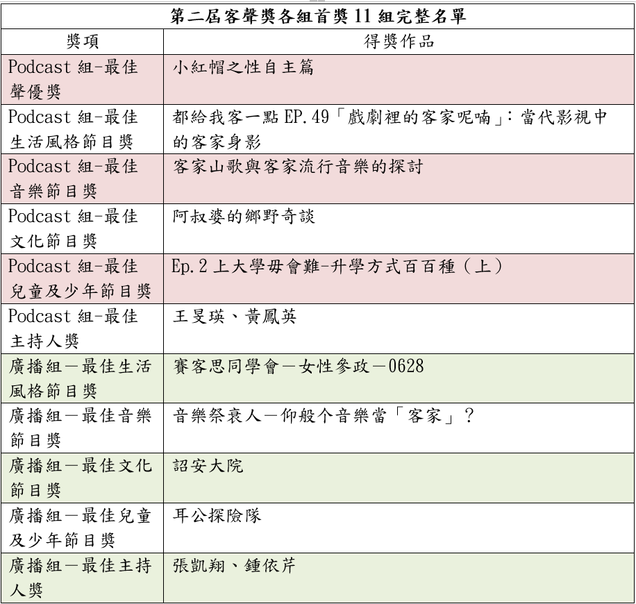 「第二屆客聲獎」11獎項名單揭曉。