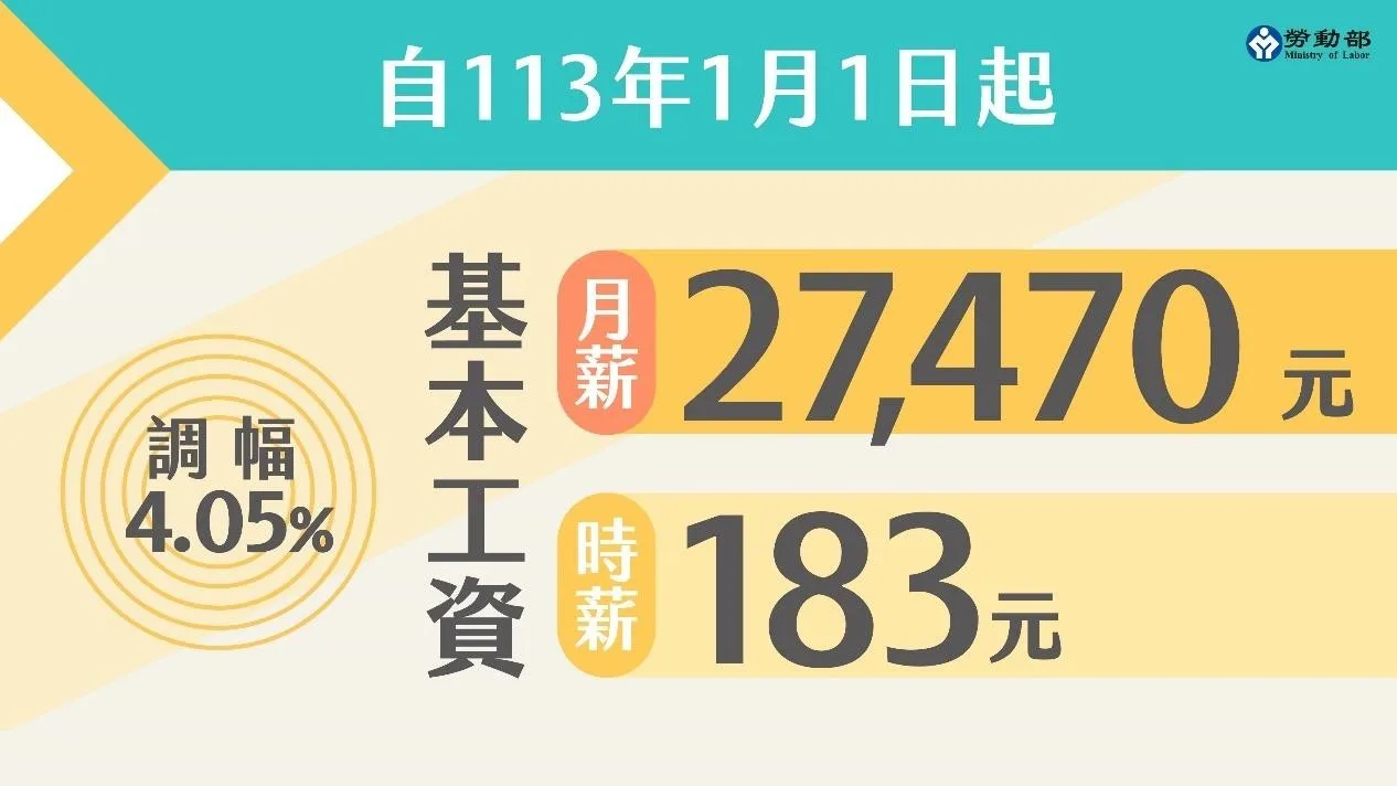 行政院拍板通過，2024年1月1日起，基本工資調升。行政院提供