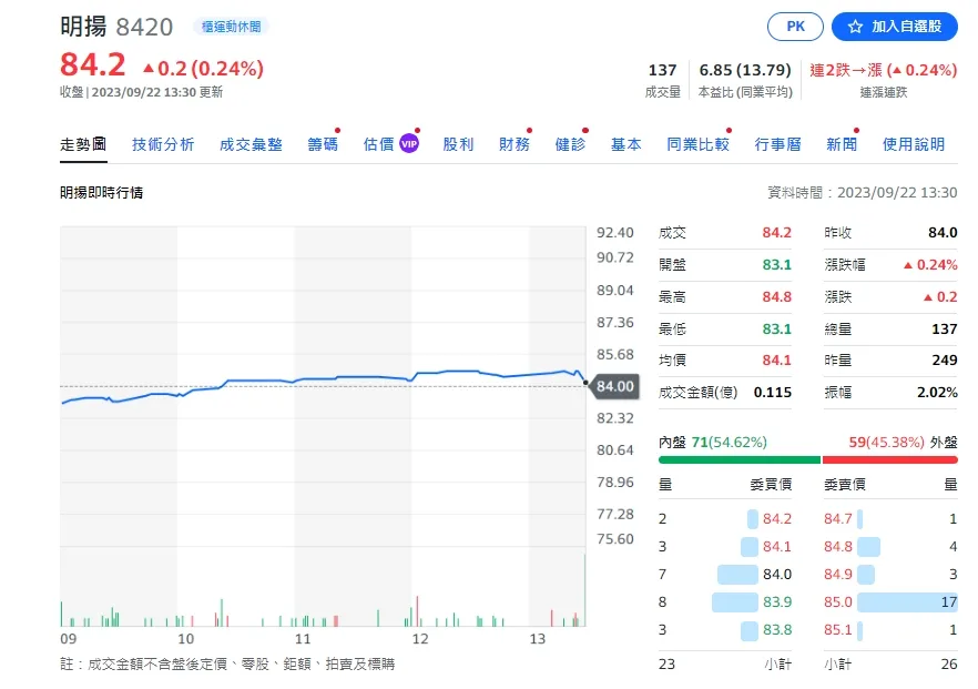 明揚(8420)22日股價走勢圖,收盤價為84.2元。