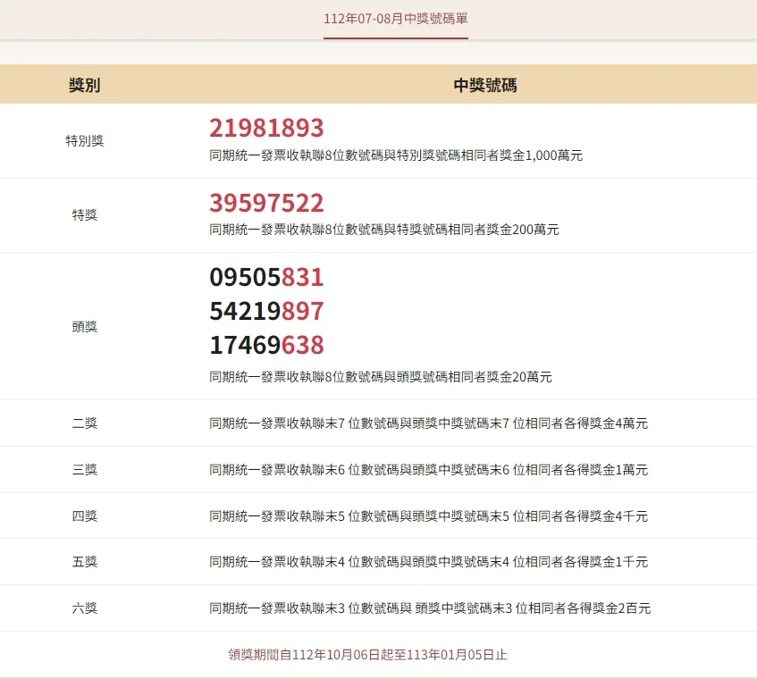 統一發票7-8月千萬獎8張未領　便利超商花26元中獎