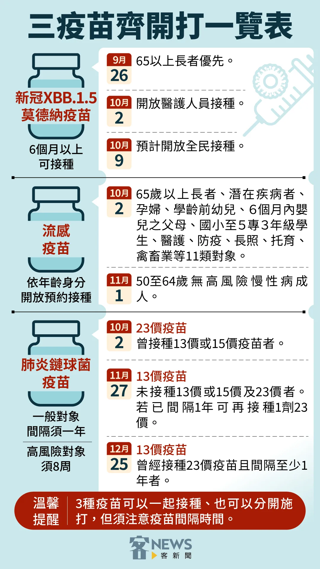 衛福部疾管署公部公費三款疫苗時間及接種資格。客新聞製圖