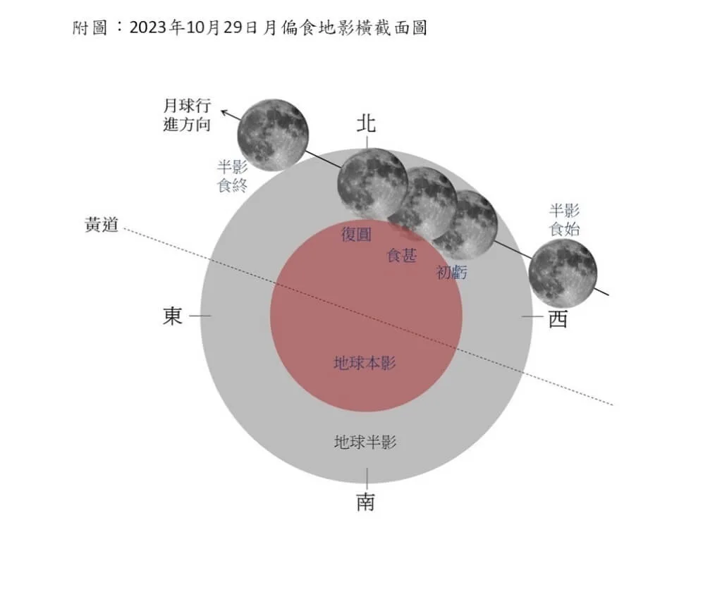 月偏食地影橫截面圖。氣象署提供