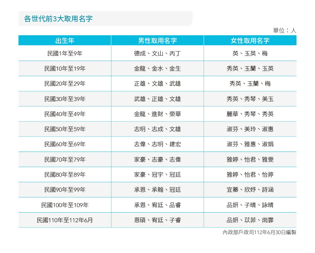 全國姓名統計分析出爐　疊字名以「婷婷」奪冠