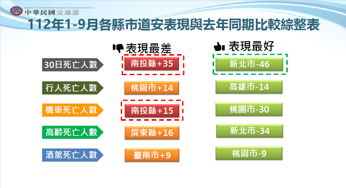 道安改善見效　前9月死亡人數首度較111年同期減