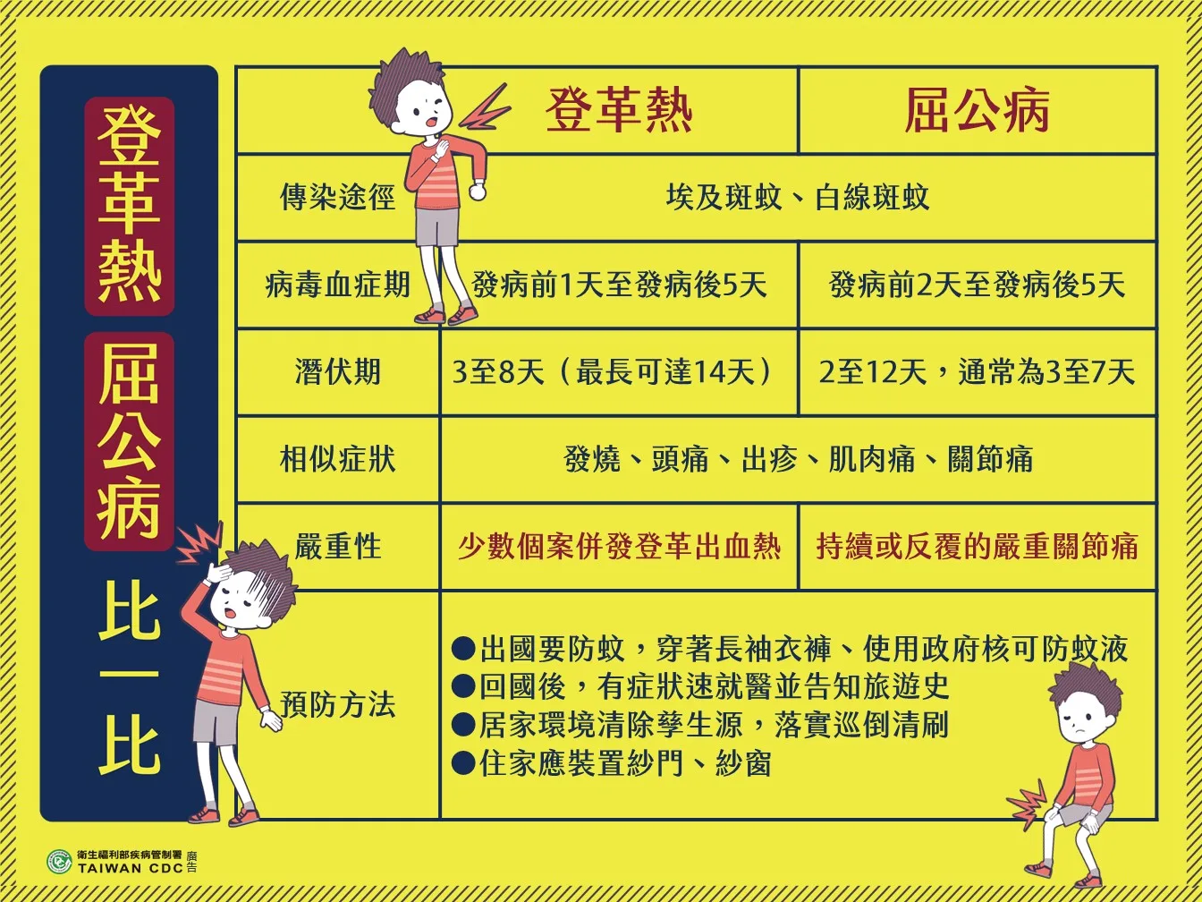 研究：全球暖化　登革熱和屈公病恐將在歐洲流行