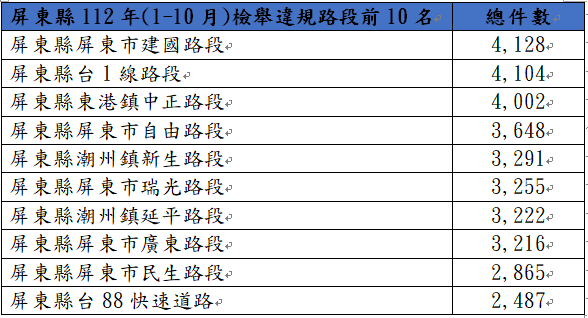 屏東交通違規檢舉增46%　以未依規定使用燈光最多