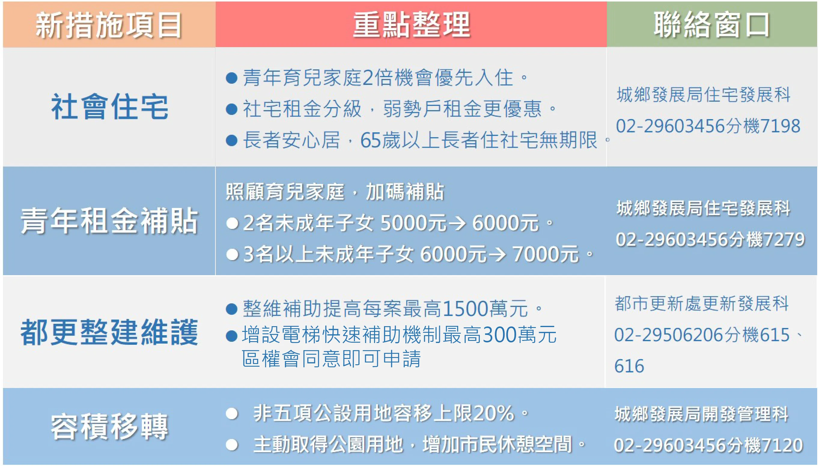 新北113年社宅新制　育逾2幼子女抽中機率增至2倍