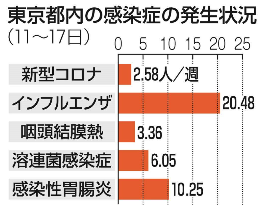 東京都內正有5項傳染病大流行。翻攝自東京新聞官方《推特》