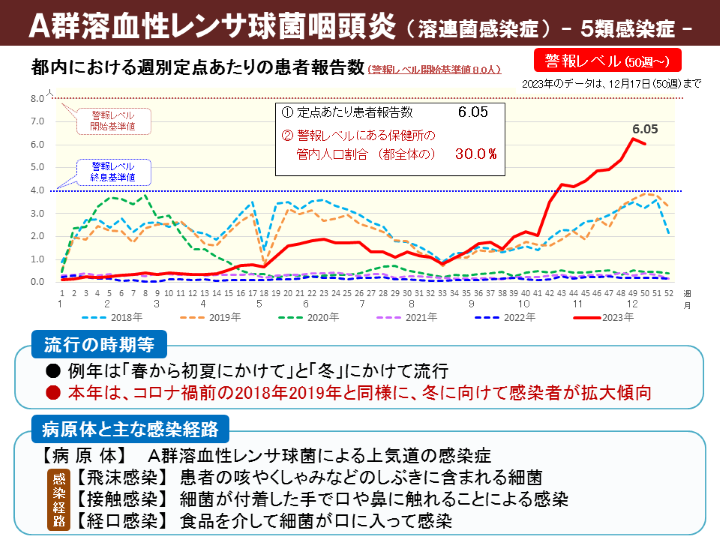 感染趨勢圖。翻攝自東京都保健醫療局官方網站