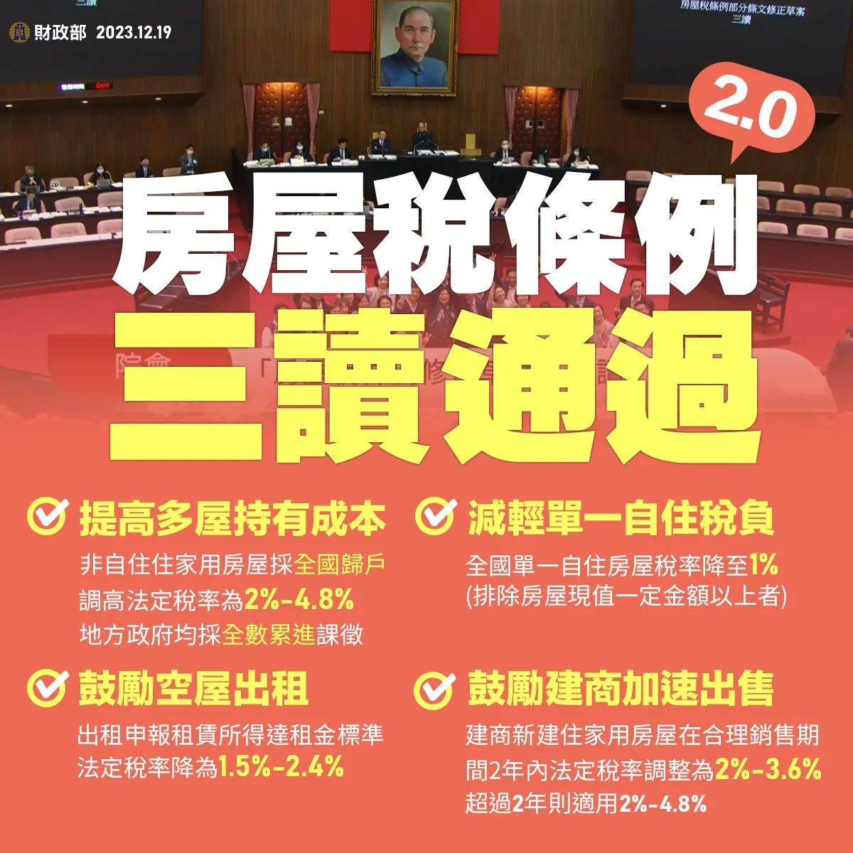 囤房稅2.0修正草案昨（19）日立院三讀通過，新制將於2024年7月實施，2025年開徵。財政部提供
