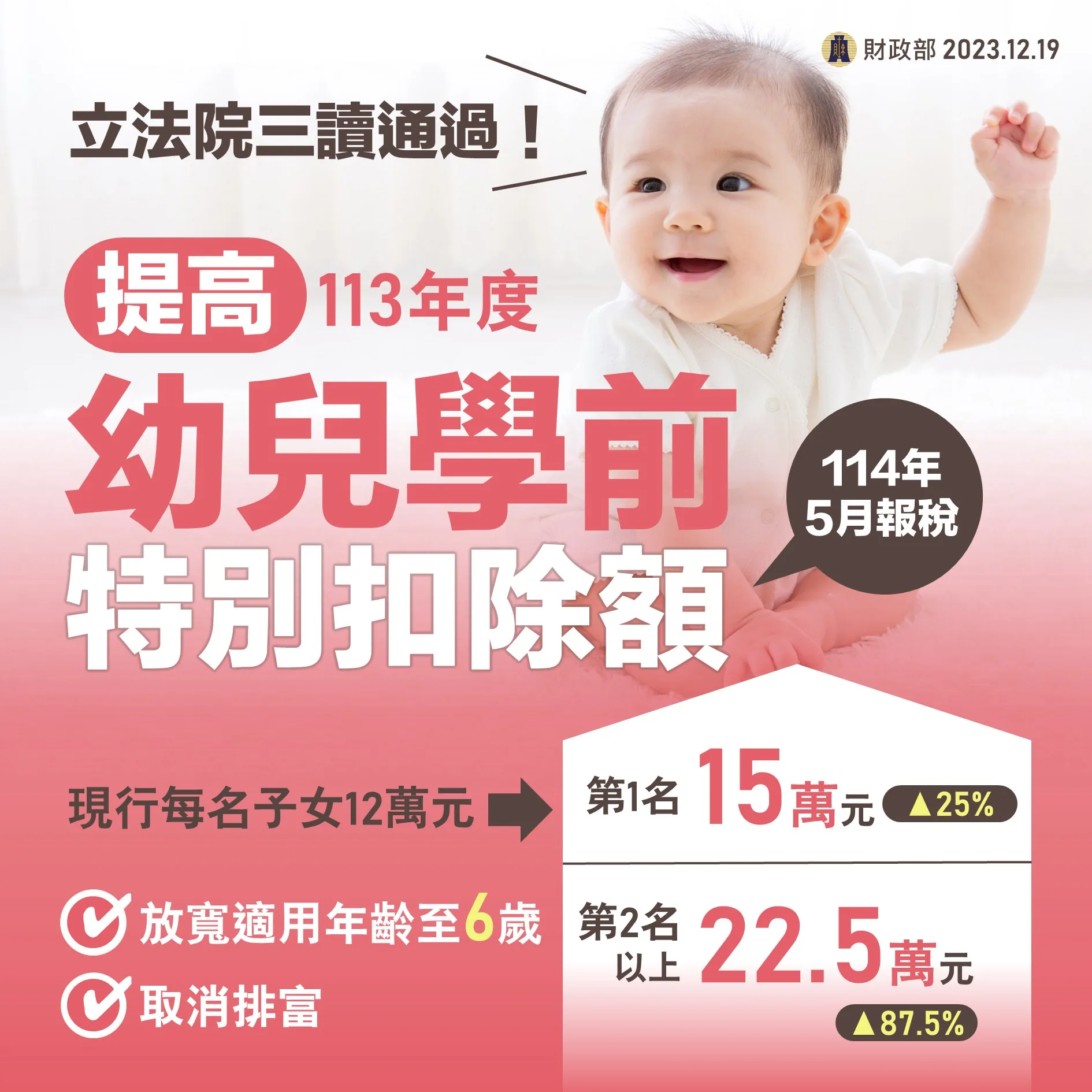 昨天立法院會三讀條文，將幼兒學前特別扣除額適用年齡從5歲提高為6歲，扣除額額度由每名子女12萬元提高為第一名子女每年15萬元，第2名以上子女每年22萬5000元，並刪除排富條款。財政部提供
