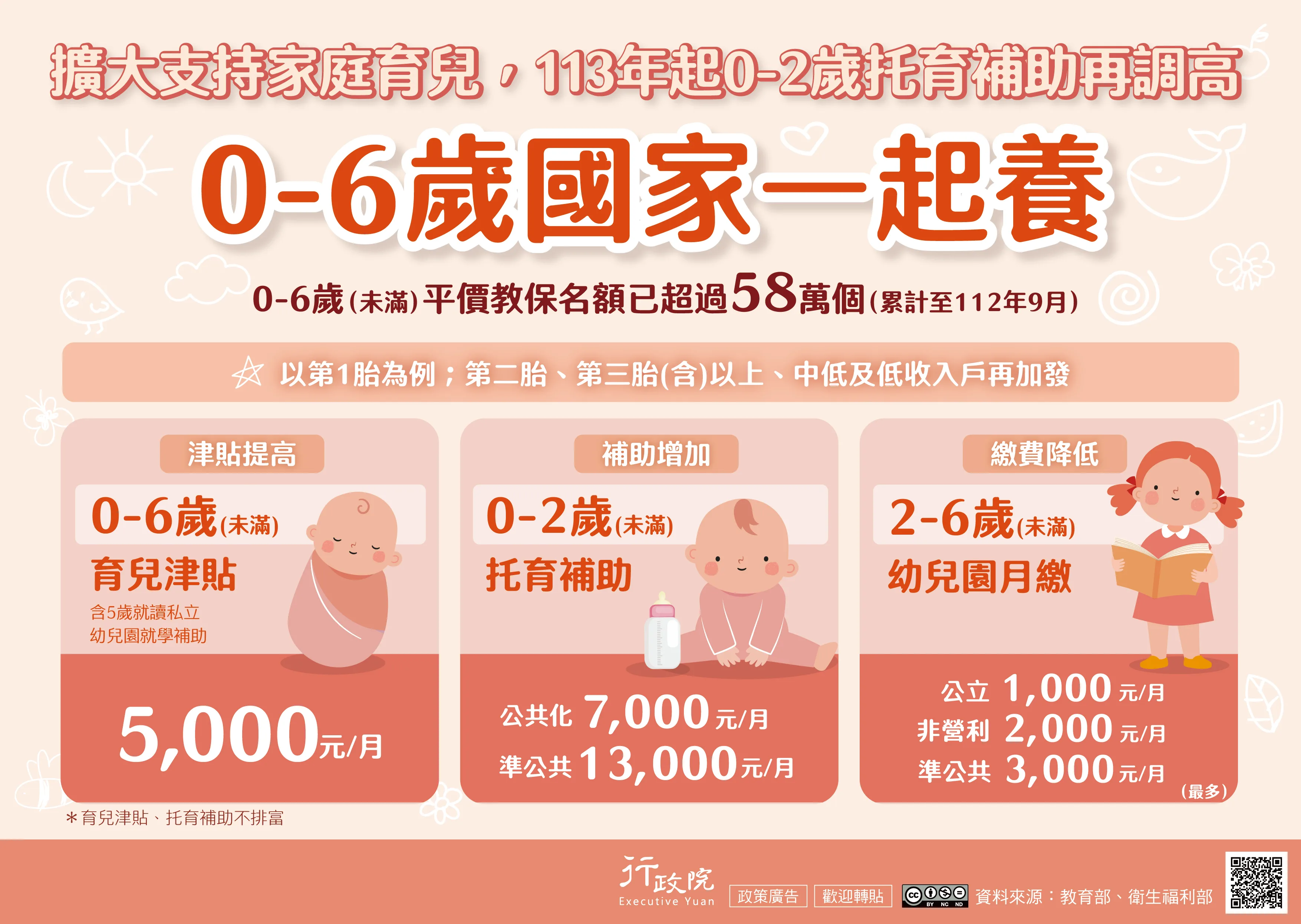 爸媽有福了　113年元旦起調高托育補助