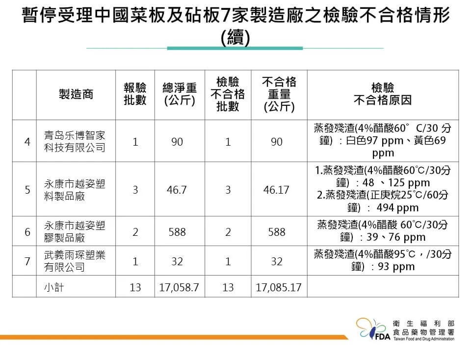 食藥署26日公布邊境查驗不合格名單，中國菜板及砧板的報驗批數128批、不合格批數13批。（食藥署提供）