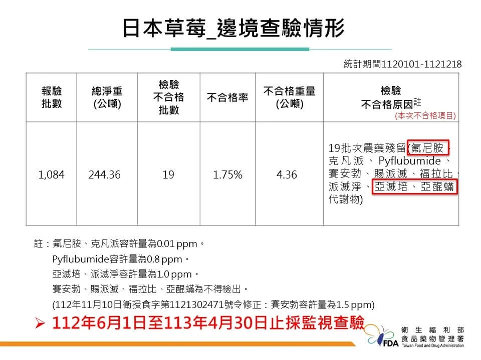 日本進口草莓因農藥殘留違規問題，曾多次遭邊境攔截，這次又有2批被檢出不合格。（食藥署提供）