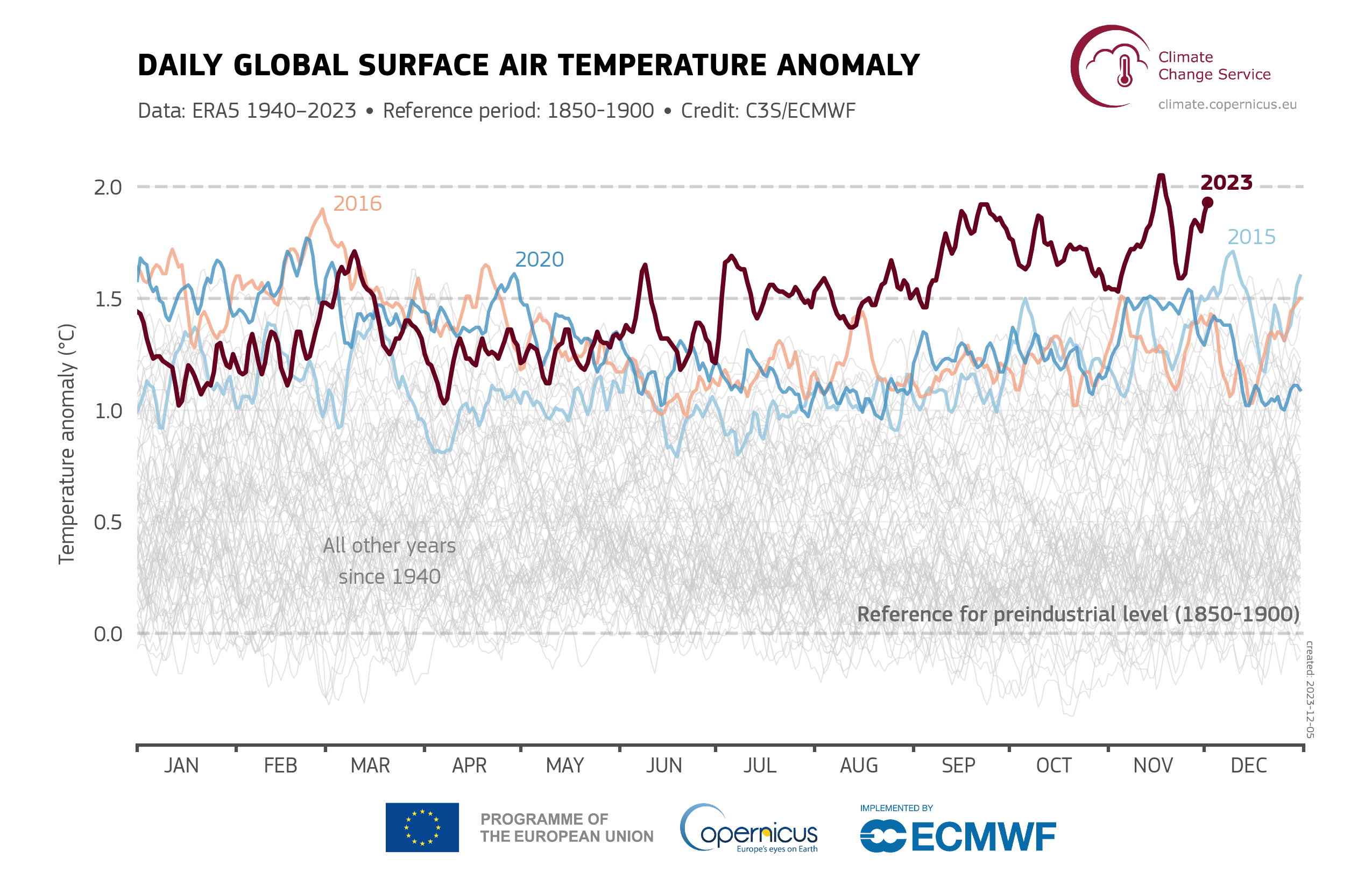 歷年全球平均地表氣溫距。取自 Copernicus Climate Change Service網站