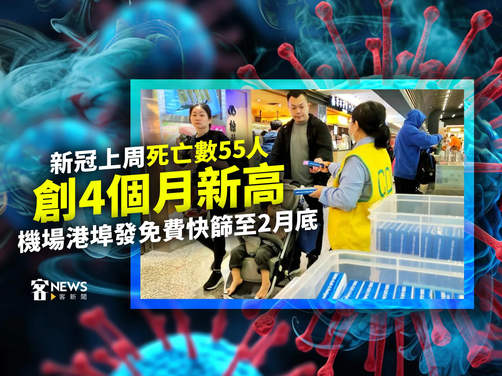 新冠上周死亡數55人、創4個月新高　機場港埠發免費快篩至2月底
