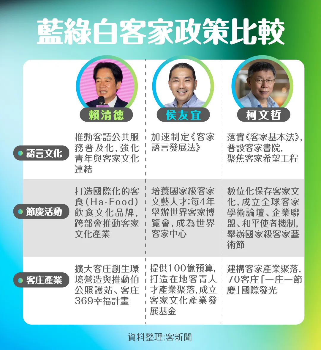 藍綠白客家政策比較。客新聞整理