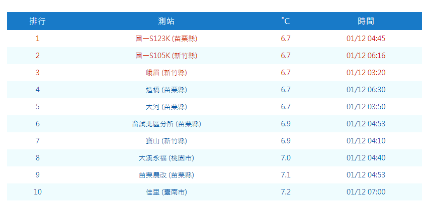 12日清晨氣象署於平地測得低溫溫度。取自氣象署網站