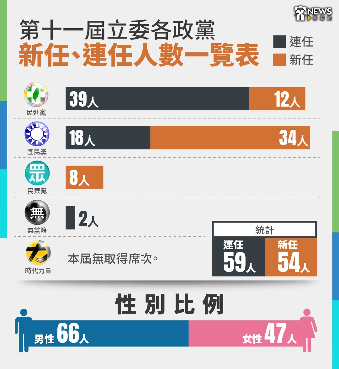 第十一屆立委各政黨新任、連任人數變化一覽表。《客新聞》製圖/資料來源:中選會