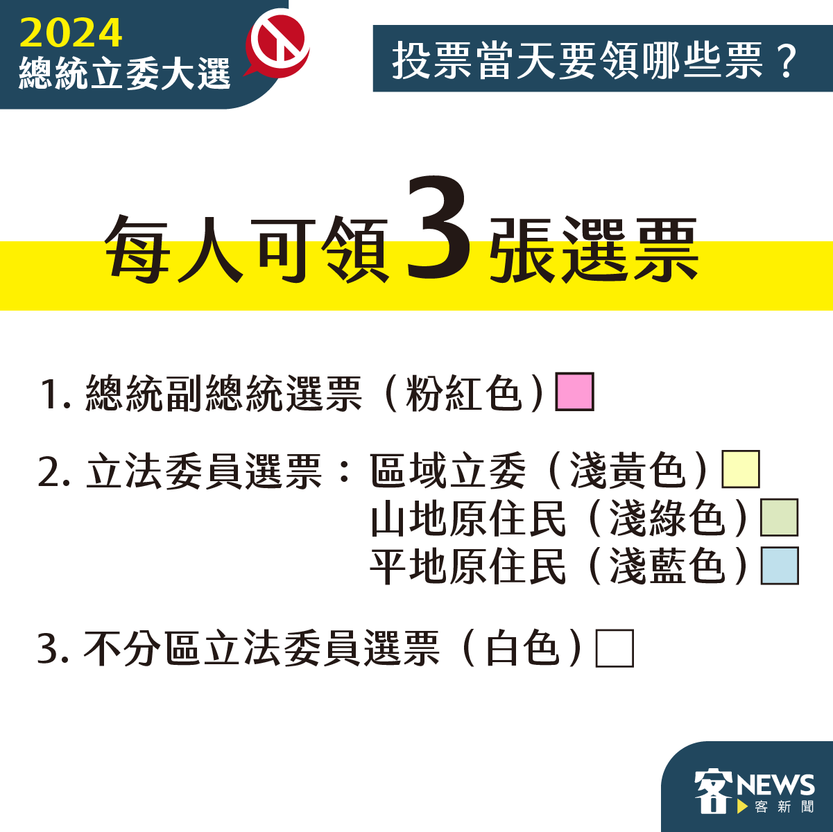 2024總統立委大選投票當天要領哪些票。客新聞製圖