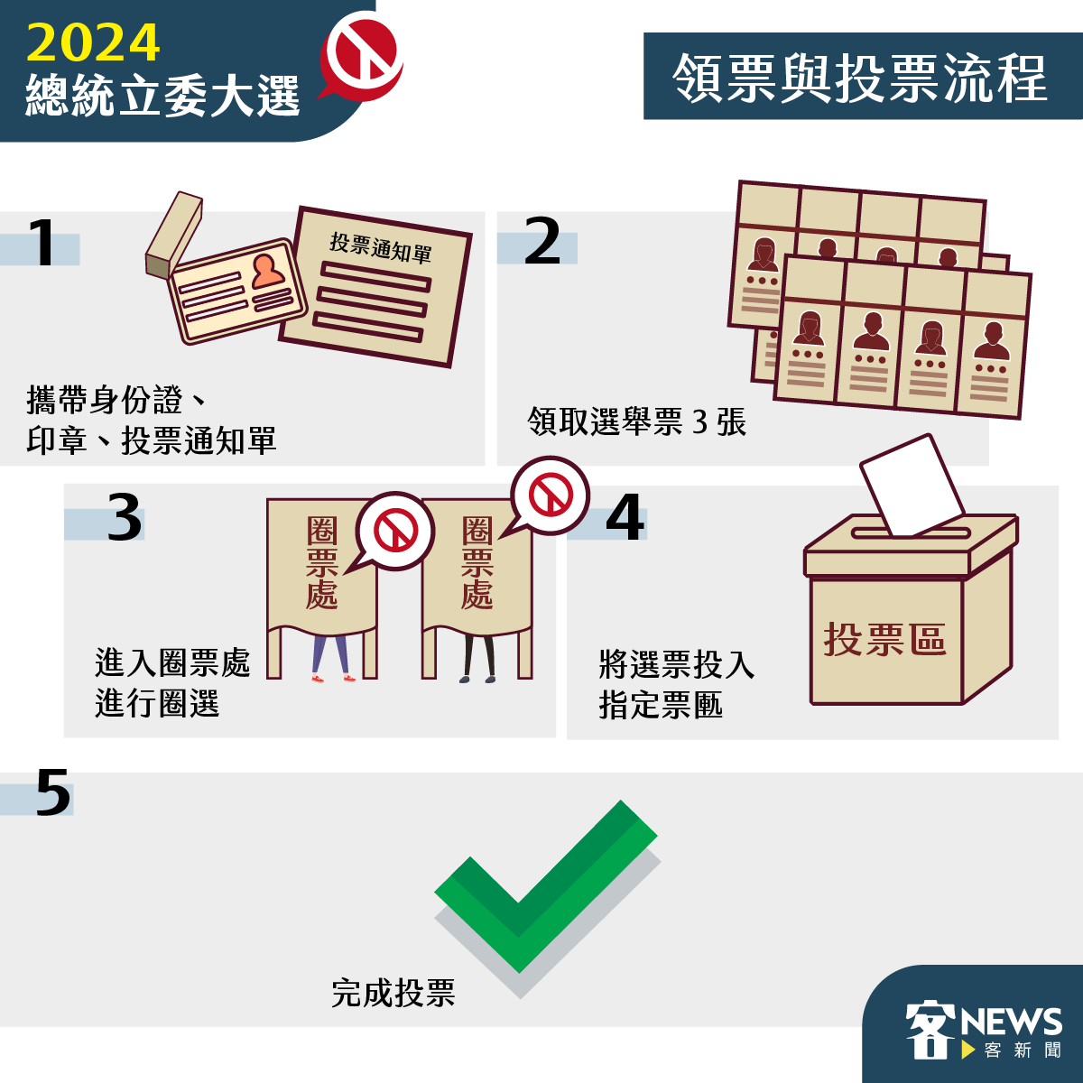 投票要帶什麼、投票規定有哪些、工資怎麼算　2024總統立委大選一次報你知