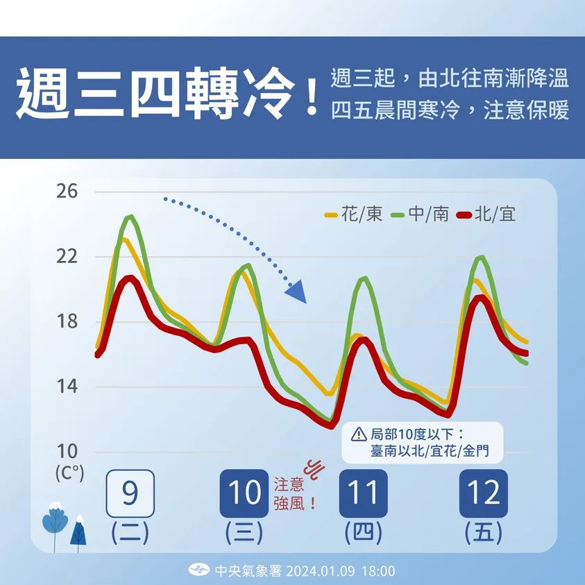 冷氣團南下　各地入夜明顯降溫風力增強