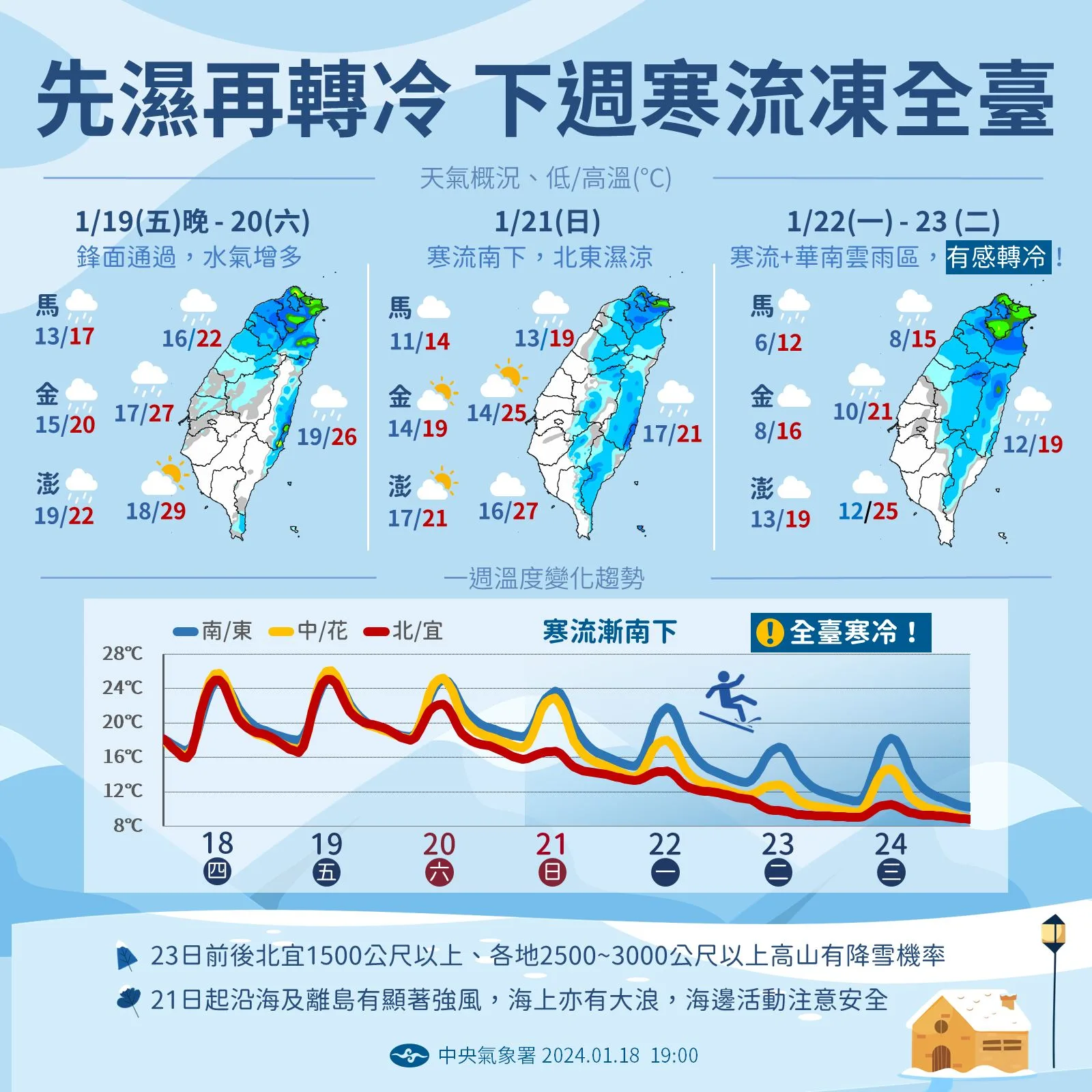 中央氣象署預測,近日台灣天氣會先濕後冷,到了下週會迎接寒流,全臺都很冷的狀態,尤其是下週二、三至週四清晨會是最寒冷。氣象署提供