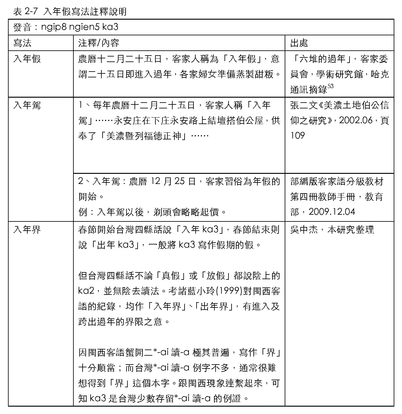 「入年駕」一詞的各種說法。資料來源：高雄市政府客家事務委員會「瀰濃永安庄伯公祭祀空間研究調查計畫」。