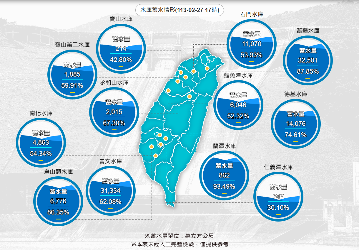 全台水庫蓄水量。取自水利署網站