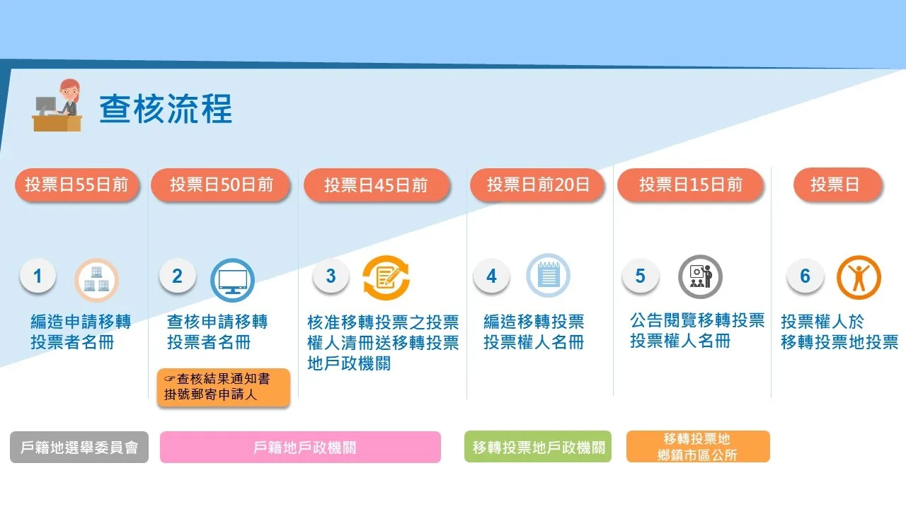 全國性公民投票不在籍投票查核流程。中選會提供