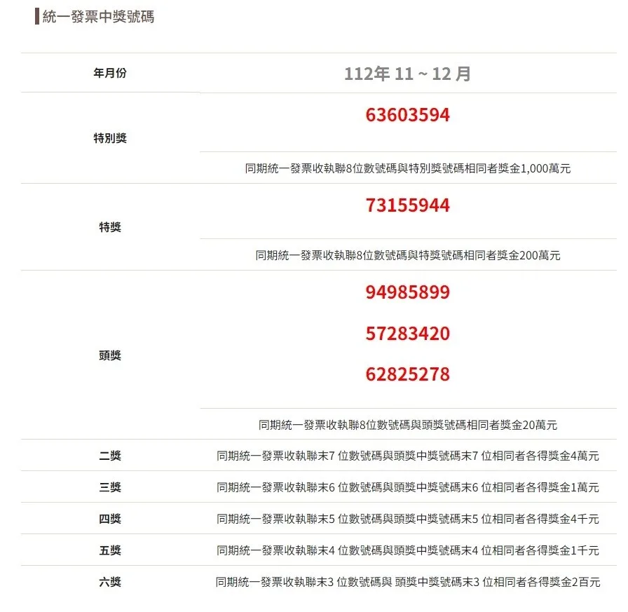 統一發票11-12月千萬獎13張　200萬獎17張