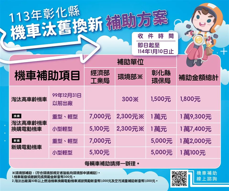 淘汰高齡機車換電動機車　彰縣補助金提高成1萬