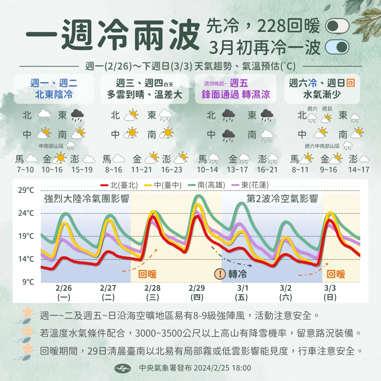 天氣概況與報表。中央氣象署提供