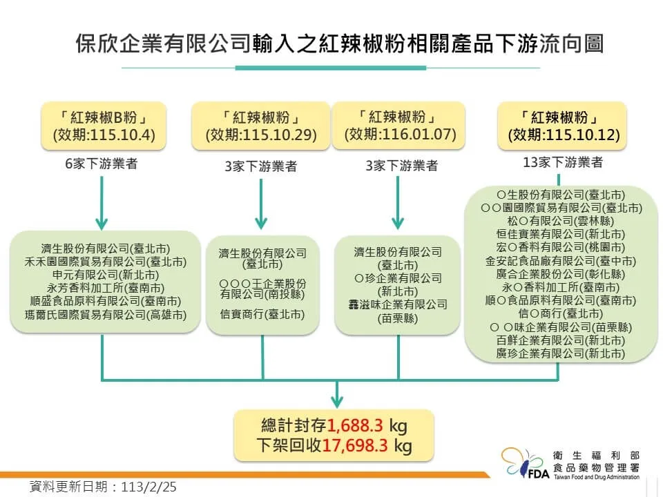 含致癌物蘇丹紅的中國辣椒粉流向全台，食藥署26日表示，已掌握16家問題辣椒粉產品下游業者流向。（食藥署提供）