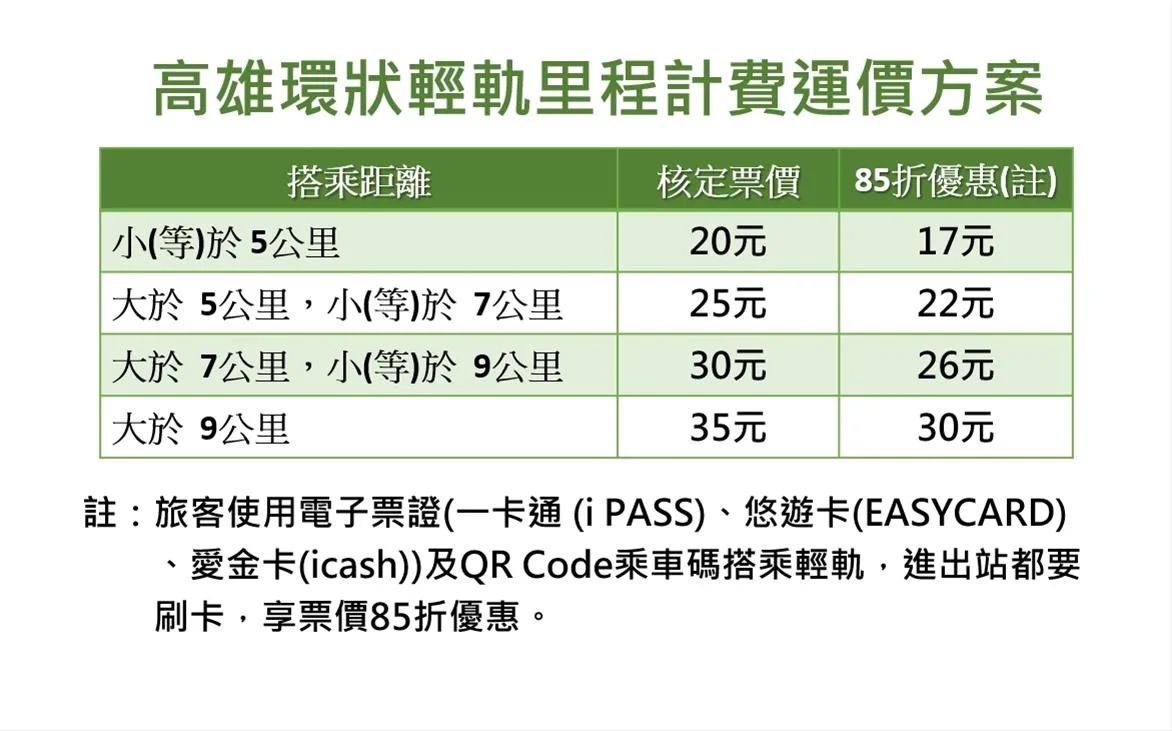 高雄環狀輕軌里程計費計價方式。高雄市捷運局提供