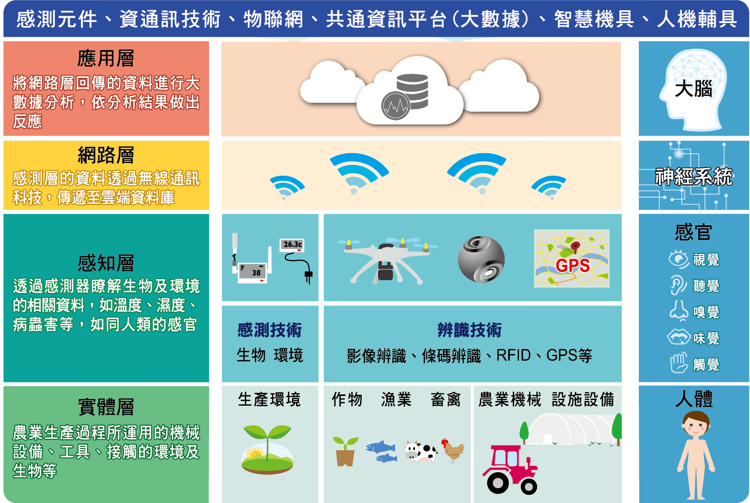 智慧農業運作圖。取自https://www.intelligentagri.com.tw/