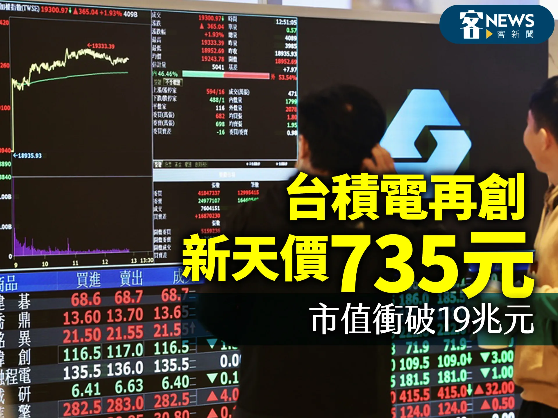 台積電再創新天價735元　市值衝破19兆元