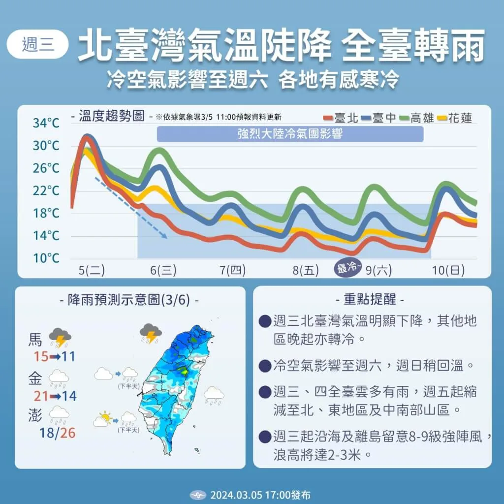 天氣預測圖。氣象署提供