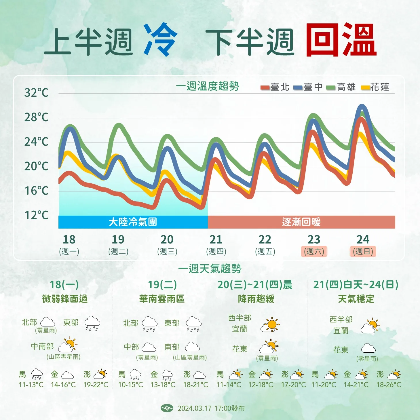 一週天氣概況。氣象署提供