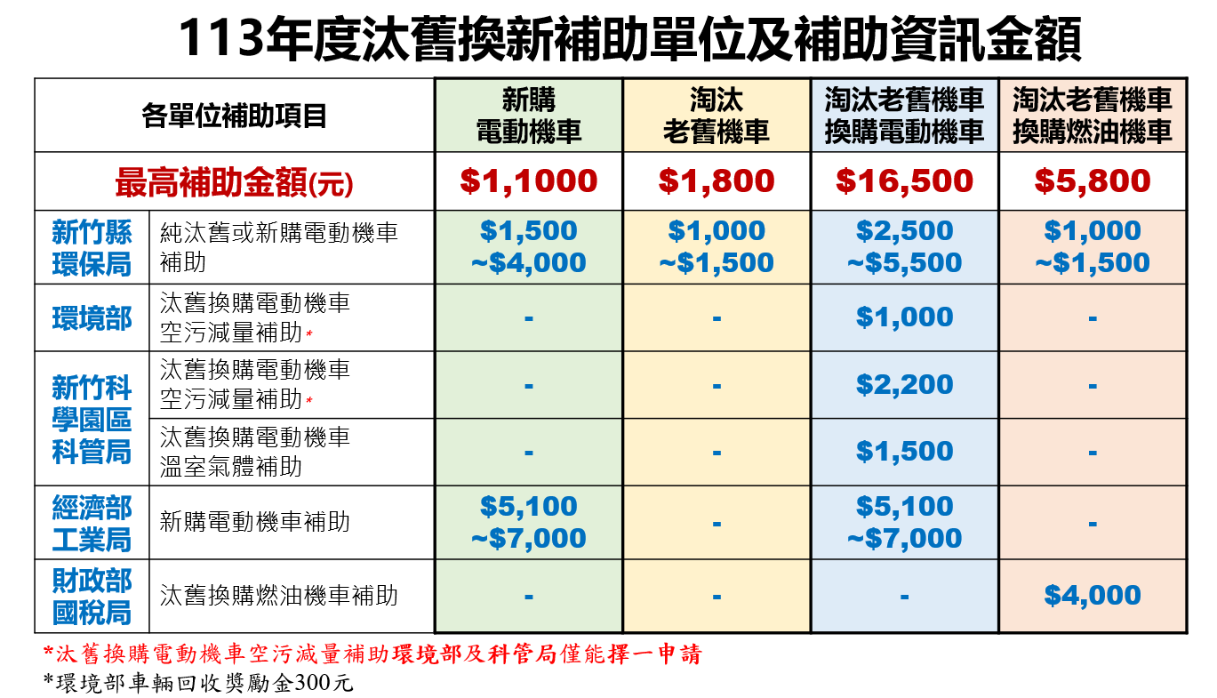 竹縣機車汰舊換新補助開跑。新竹縣政府提供